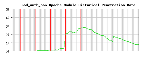 mod_auth_pam Module Historical Market Share Graph