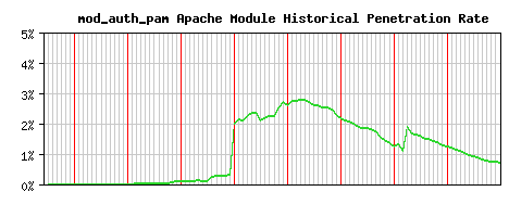mod_auth_pam Module Historical Market Share Graph