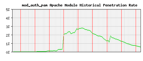 mod_auth_pam Module Historical Market Share Graph