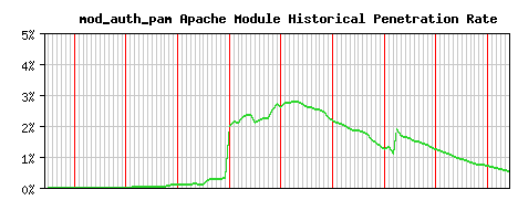 mod_auth_pam Module Historical Market Share Graph