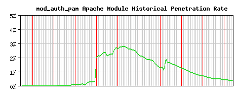 mod_auth_pam Module Historical Market Share Graph