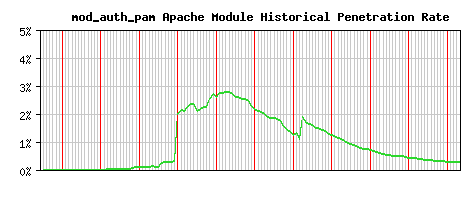 mod_auth_pam Module Historical Market Share Graph