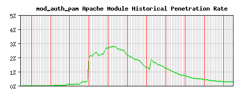 mod_auth_pam Module Historical Market Share Graph