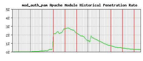 mod_auth_pam Module Historical Market Share Graph