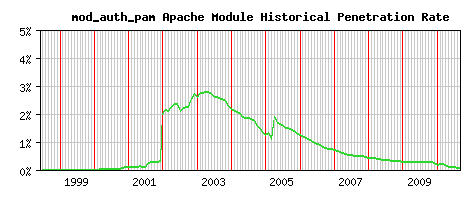 mod_auth_pam Module Historical Market Share Graph