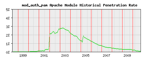 mod_auth_pam Module Historical Market Share Graph