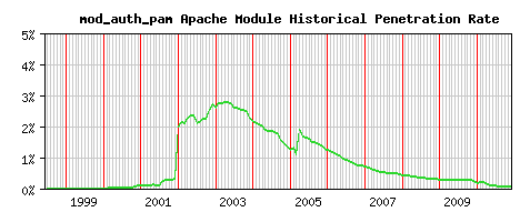 mod_auth_pam Module Historical Market Share Graph