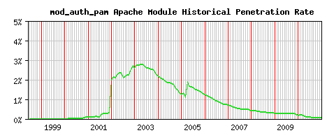 mod_auth_pam Module Historical Market Share Graph