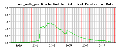 mod_auth_pam Module Historical Market Share Graph