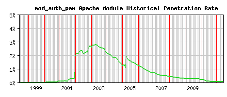 mod_auth_pam Module Historical Market Share Graph