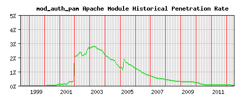 mod_auth_pam Module Historical Market Share Graph