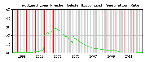 mod_auth_pam Module Historical Market Share Graph