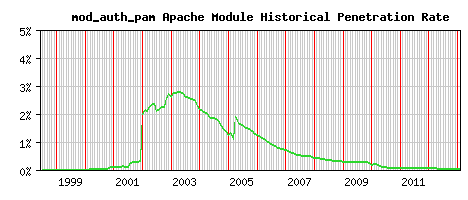 mod_auth_pam Module Historical Market Share Graph