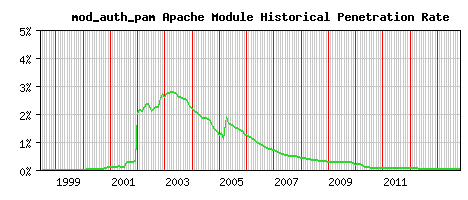 mod_auth_pam Module Historical Market Share Graph