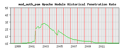 mod_auth_pam Module Historical Market Share Graph