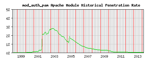 mod_auth_pam Module Historical Market Share Graph