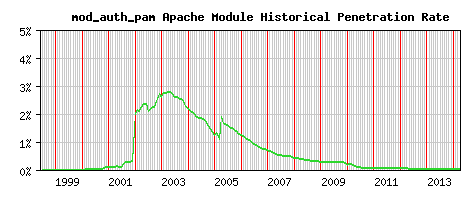 mod_auth_pam Module Historical Market Share Graph