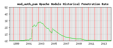 mod_auth_pam Module Historical Market Share Graph