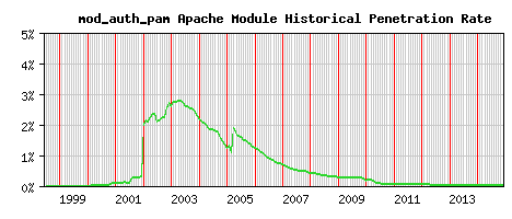 mod_auth_pam Module Historical Market Share Graph