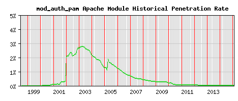 mod_auth_pam Module Historical Market Share Graph