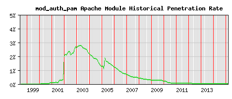 mod_auth_pam Module Historical Market Share Graph
