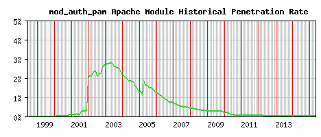 mod_auth_pam Module Historical Market Share Graph