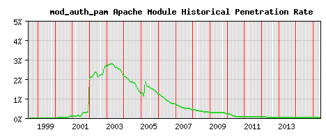 mod_auth_pam Module Historical Market Share Graph