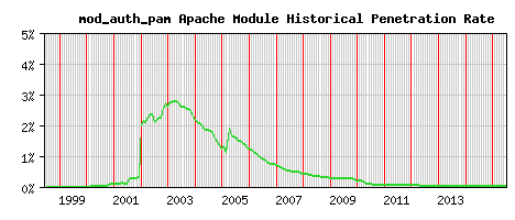 mod_auth_pam Module Historical Market Share Graph