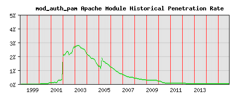 mod_auth_pam Module Historical Market Share Graph