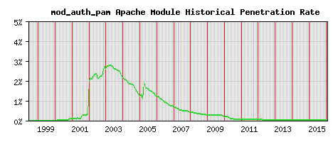 mod_auth_pam Module Historical Market Share Graph