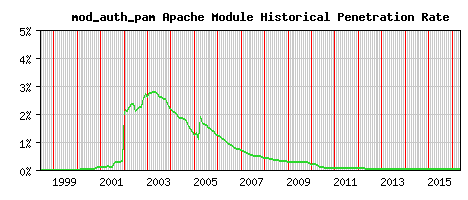 mod_auth_pam Module Historical Market Share Graph