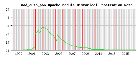 mod_auth_pam Module Historical Market Share Graph