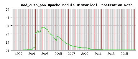 mod_auth_pam Module Historical Market Share Graph