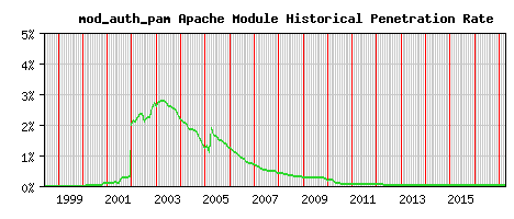 mod_auth_pam Module Historical Market Share Graph