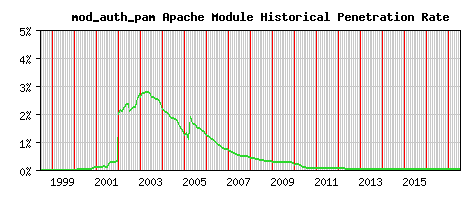 mod_auth_pam Module Historical Market Share Graph