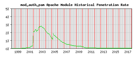 mod_auth_pam Module Historical Market Share Graph
