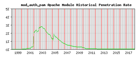 mod_auth_pam Module Historical Market Share Graph