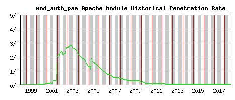 mod_auth_pam Module Historical Market Share Graph