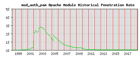 mod_auth_pam Module Historical Market Share Graph