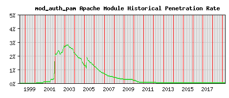 mod_auth_pam Module Historical Market Share Graph