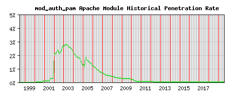 mod_auth_pam Module Historical Market Share Graph