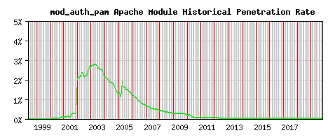 mod_auth_pam Module Historical Market Share Graph