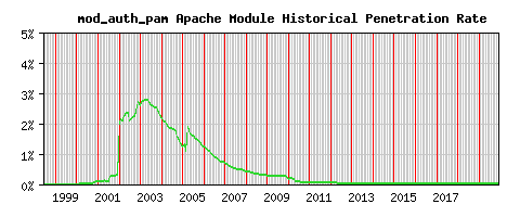 mod_auth_pam Module Historical Market Share Graph