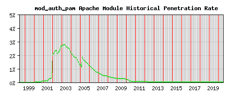 mod_auth_pam Module Historical Market Share Graph