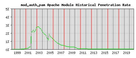 mod_auth_pam Module Historical Market Share Graph