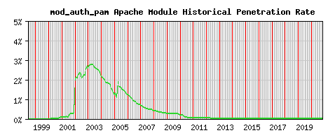 mod_auth_pam Module Historical Market Share Graph