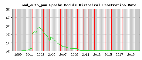 mod_auth_pam Module Historical Market Share Graph
