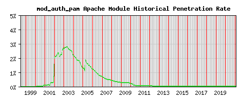 mod_auth_pam Module Historical Market Share Graph