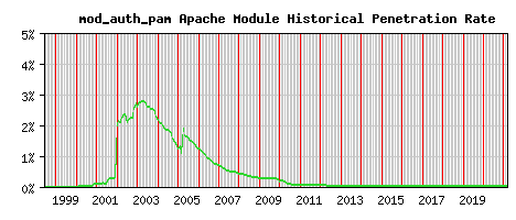 mod_auth_pam Module Historical Market Share Graph