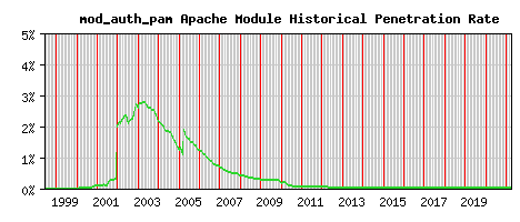 mod_auth_pam Module Historical Market Share Graph